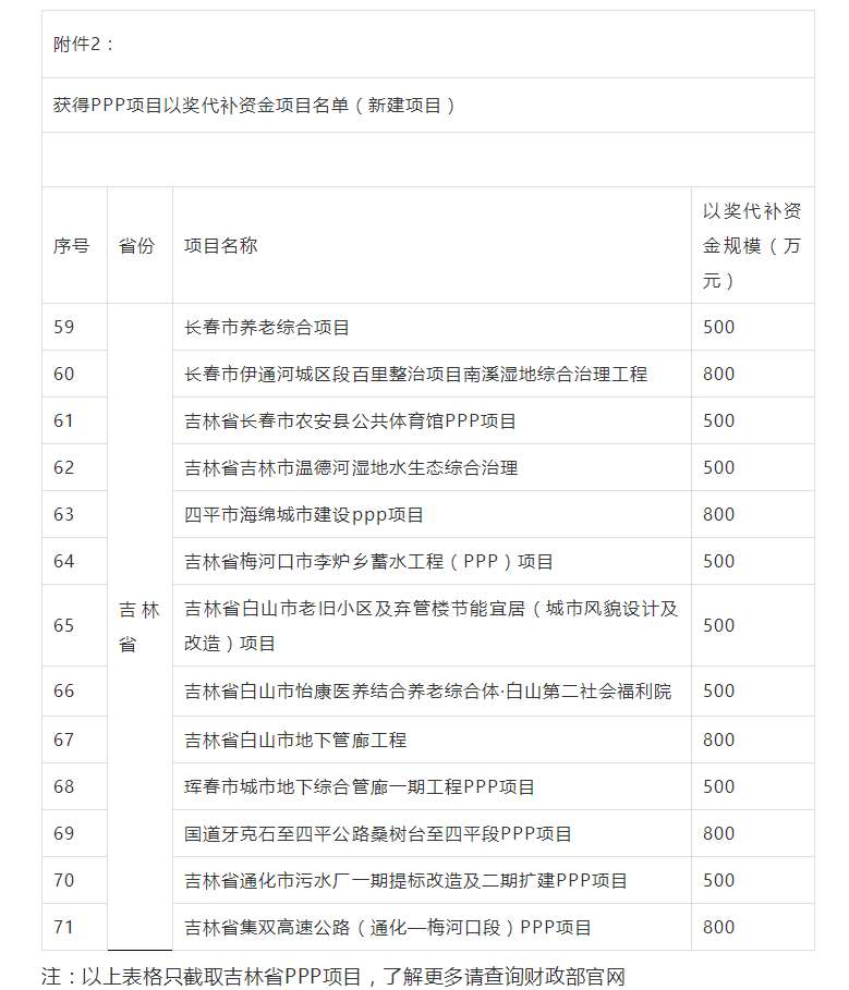 800萬大獎！財政部公布各省PPP以獎代補資金項目名單，一大波項目上榜